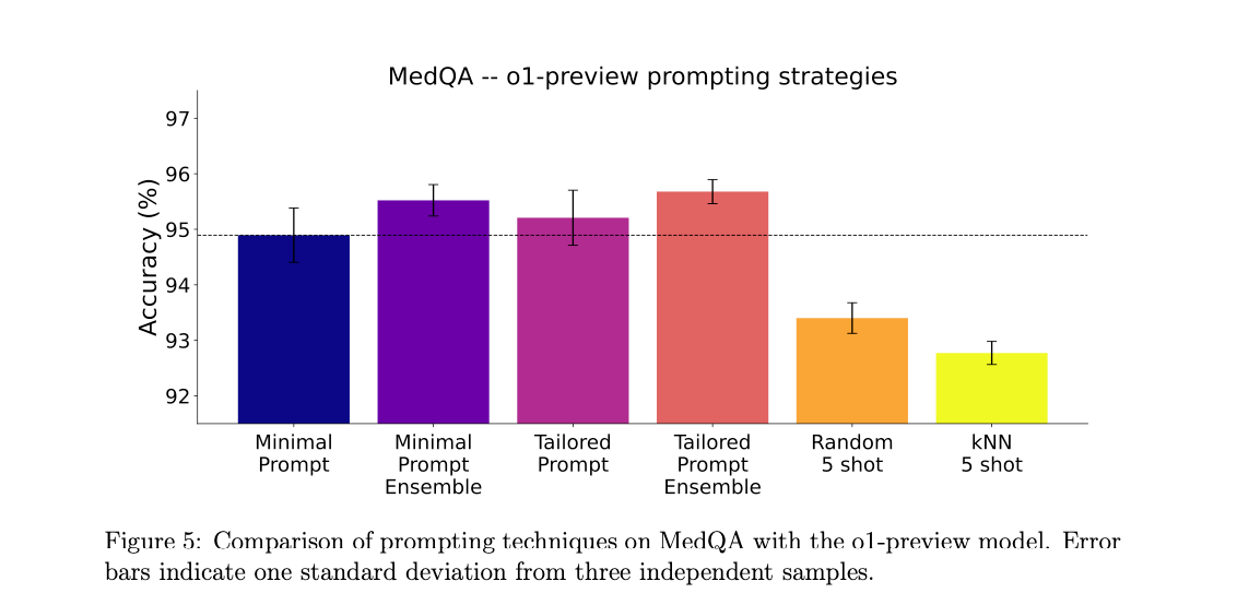 A bar chart showing the specific effectiveness of each prompt engineering technique when using Medprompt with o1-preivew