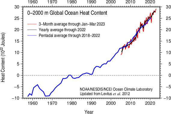 Global Ocean Heat Content 1955-present 0-2000 m