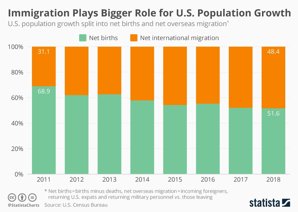 Chart: Immigration Plays Bigger Role for U.S. Population Growth | Statista