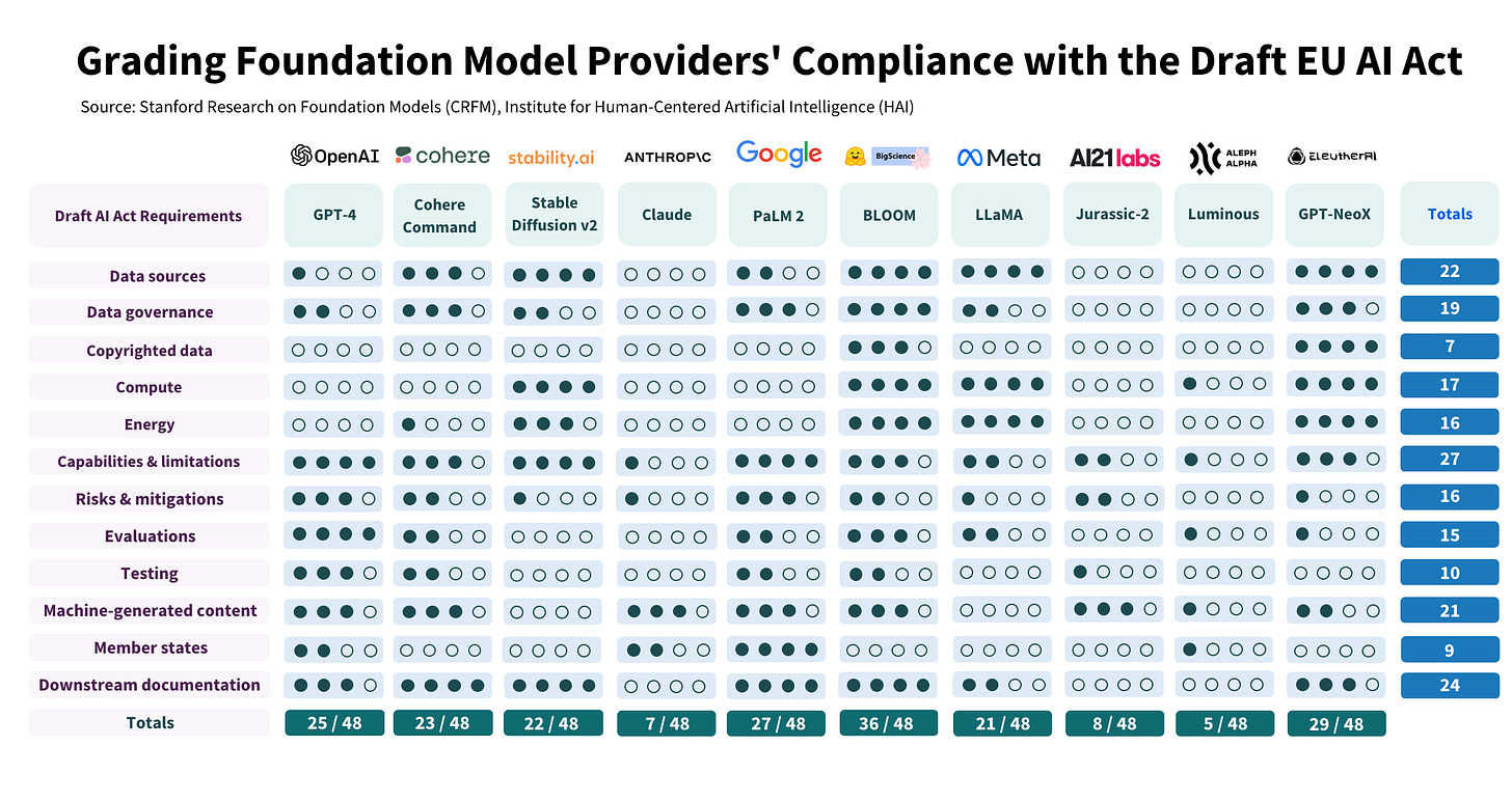 Grading Foundation Model Providers' Compliance with the Draft EU Al Act 
Source: Stanford Research on Foundation Models (CRFM), Institute for Human-Centered Artificial Intelligence (HAI) 
Draft Al Act Requirements 
Data sources 
Data governance 
Copyrighted data 
Compute 
Energy 
Capabilities & limitations 
Risks & mitigations 
Evaluations 
Testing 
Machine-generated content 
Member states 
Downstream documentation 
Totals 
'OpenAI 
CPT-4 
0000 
0000 
0000 
25 / 48 
Cohere 
Command 
0000 
0000 
coo o 
0000 
23 / 48 
stability.ai 
Stable 
Diffusion v2 
0000 
coo o 
0000 
0000 
0000 
0000 
22 / 48 
ANTHROP\C 
Claude 
0000 
0000 
0000 
0000 
0000 
coo o 
0000 
0000 
0000 
7 / 48 
Google 
PaLM2 
0000 
0000 
0000 
27 / 48 
BLOOM 
0000 
36 / 48 
00 Meta 
LLaMA 
0000 
e o oo 
0000 
0000 
0000 
21 / 48 
A121 labs 
Jurassic-2 
0000 
0000 
0000 
0000 
0000 
0000 
coo o 
0000 
0000 
8 / 48 
ALEPH 
ALPHA 
Luminous 
0000 
0000 
0000 
0000 
coo o 
0000 
'000 
0000 
coo o 
coo o 
0000 
5 / 48 
ZLeutherRl 
GPT-NeoX 
coo o 
e o oo 
0000 
0000 
29 / 48 
Totals 
22 
16 