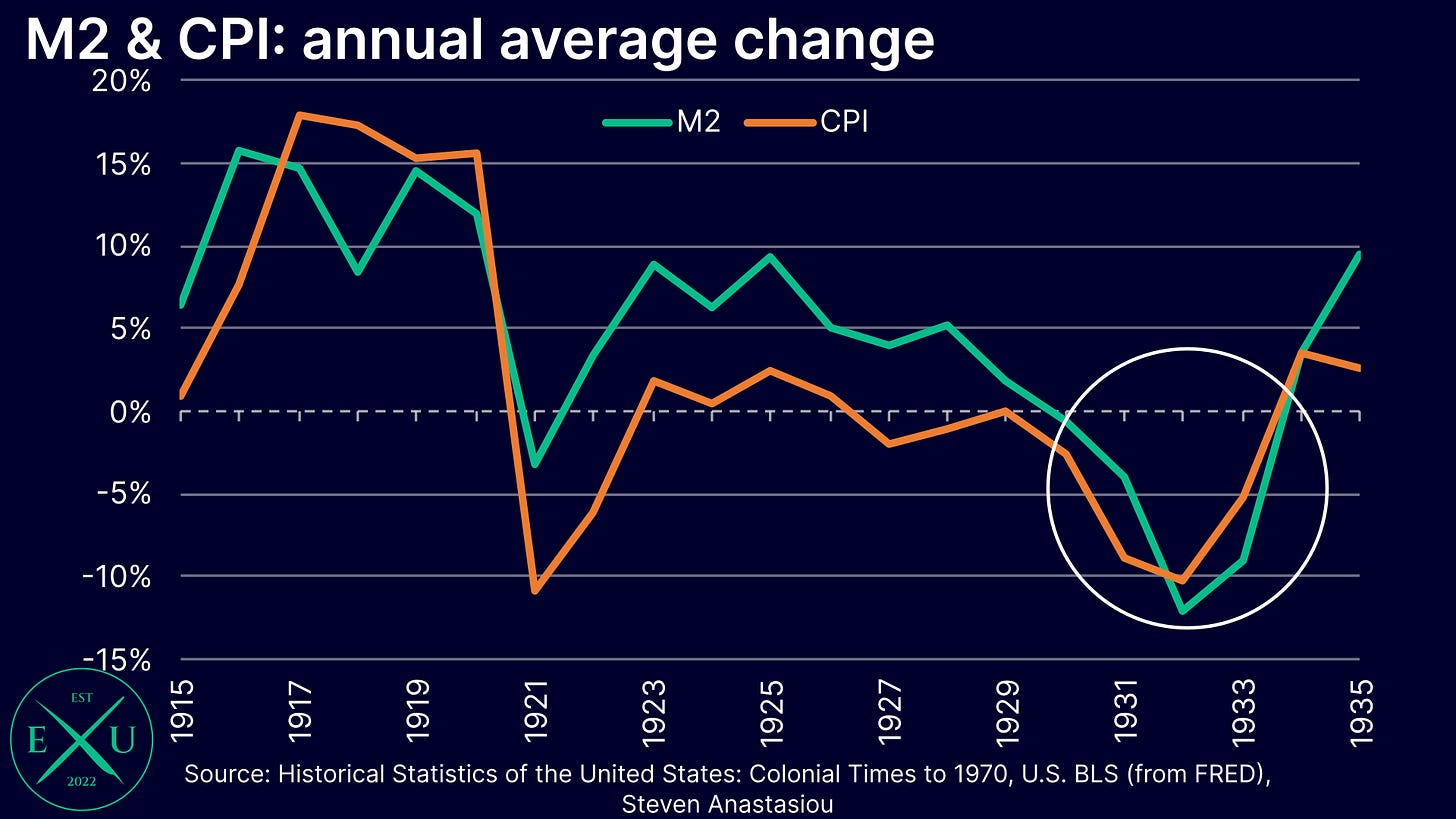 The huge decline in the M2 money supply was matched by extreme deflation - prices fell 8.9% in 1931 and 10.3% in 1932 on an annual average basis.