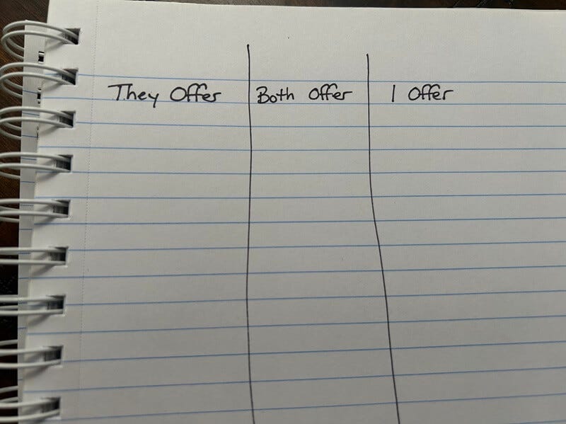 market position exercise - compare what your competitors offer to what you offer to what you both offer. only the things in the "i offer" column should play into your brand differentiator.