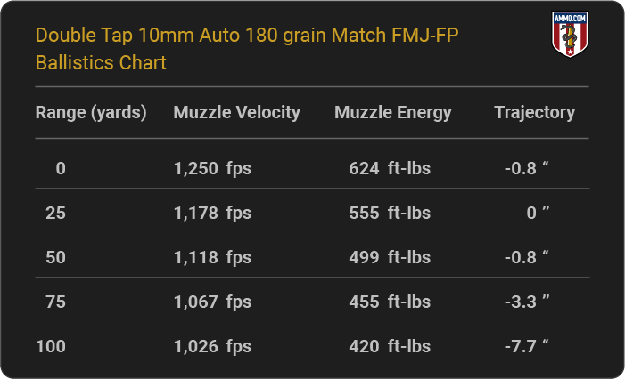 Double Tap 10mm Auto 180 grain Match FMJ-FP Ballistics table