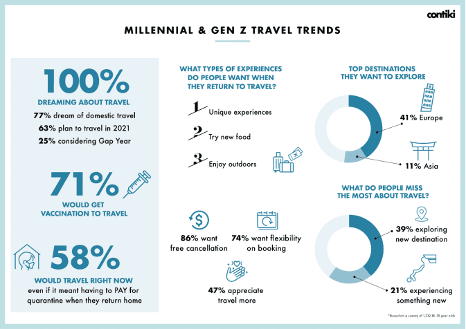 Millennial and Gen Z Trends That Just Might Impact Travel Forever