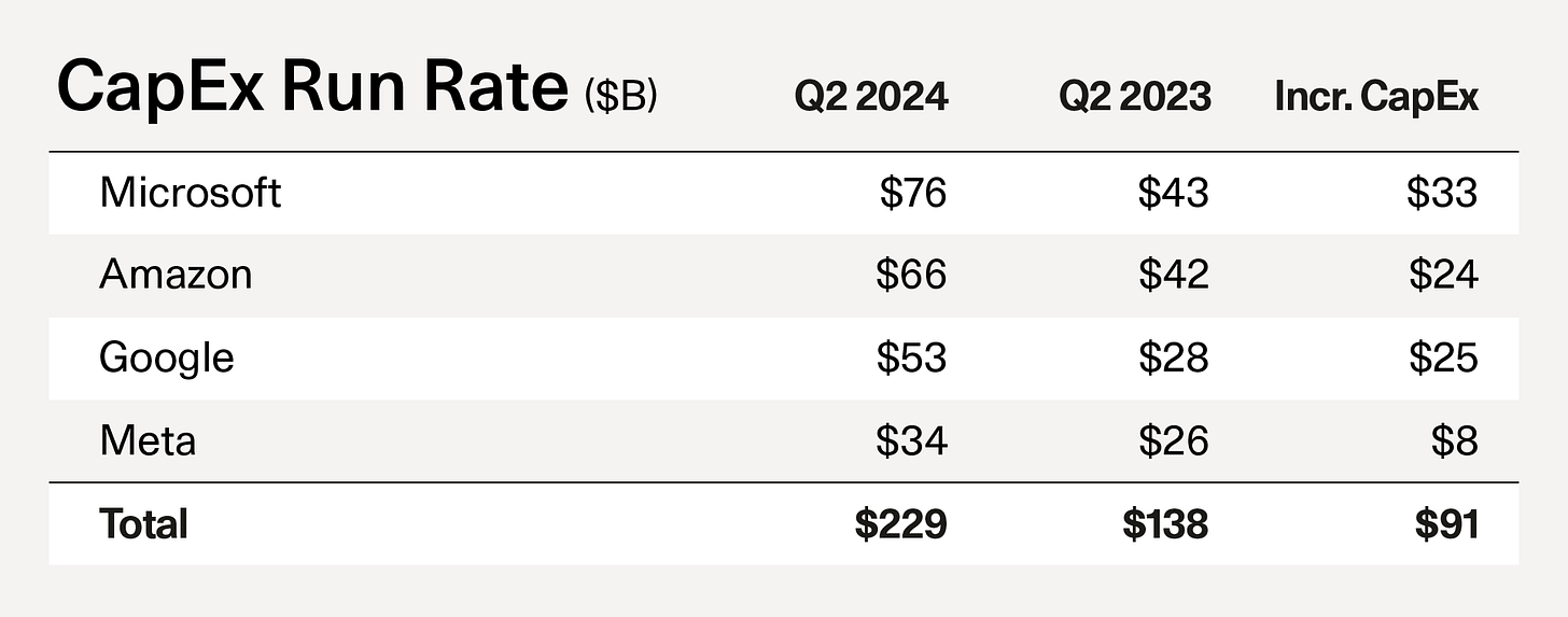 Source: Earnings transcripts, public filings. “Incremental CapEx” is a proxy for run-rate spend on new AI data centers.