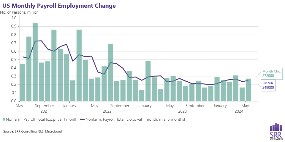 US Monthly Payroll Employment Change with 3-month moving average