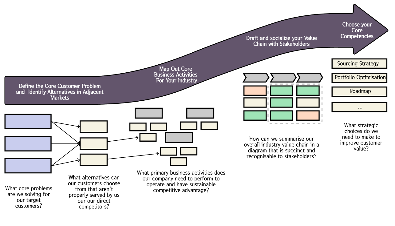 Diagram showing our 4 step journey to define our value chain activities, then decide which core competencies to invest in and why.