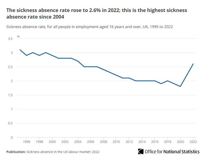 The sickness absence rate rose to 2.6% in 2022; this is the highest since 2004