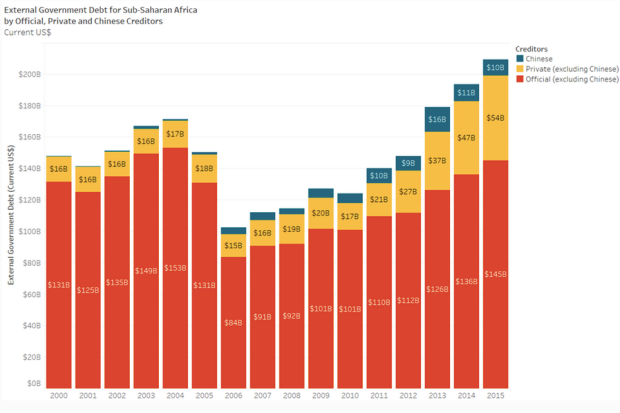 A chart showing that most of Africa's external debt is held by official lenders, and relatively little by China