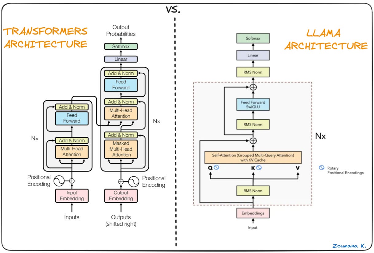 Difference between Transformers and Llama architecture (Llama architecture by Umar Jamil)