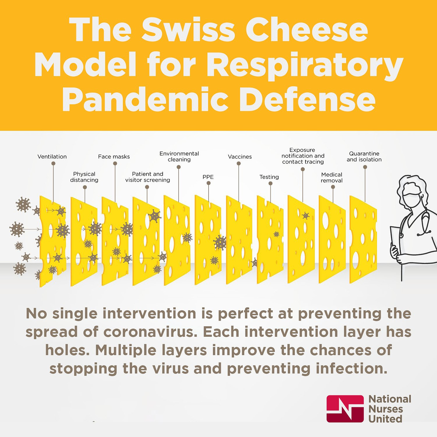 The Swiss Cheese Model for Aerosol- Transmitted Infectious Diseases Ventilation Universal Masking Reducing Occupant Density Environmental Cleaning Screening and Isolation Vaccines PPE Contact Tracing and Post-Exposure Quarantine Paid Sick Leave Testing No single intervention is perfect at preventing the spread of aerosol-transmitted infectious diseases. Each intervention layer has holes. Multiple layers improve the chances of stopping infectious aerosols and preventing infection. Nurses’ Guide to Improving Indoor Air Quality in Health Care by National Nurses United