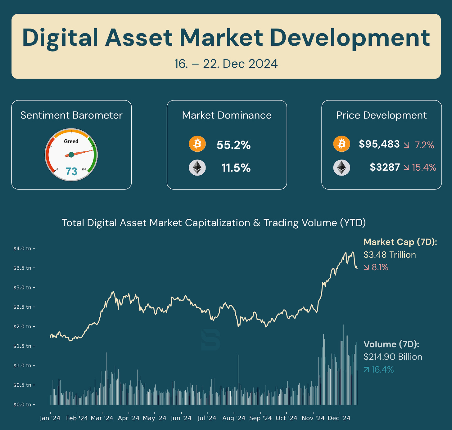 Digital Asset Market Development from December 16 to 22, 2024: Bitcoin dominance at 55.2%, Ethereum dominance at 11.5%, market capitalization down 8.1% to $3.48 trillion, and trading volume up 16.4% to $214.90 billion. The sentiment barometer shows 'Greed' at 73, while Bitcoin price dropped 7.2% to $95,483 and Ethereum declined 15.4% to $3,287.