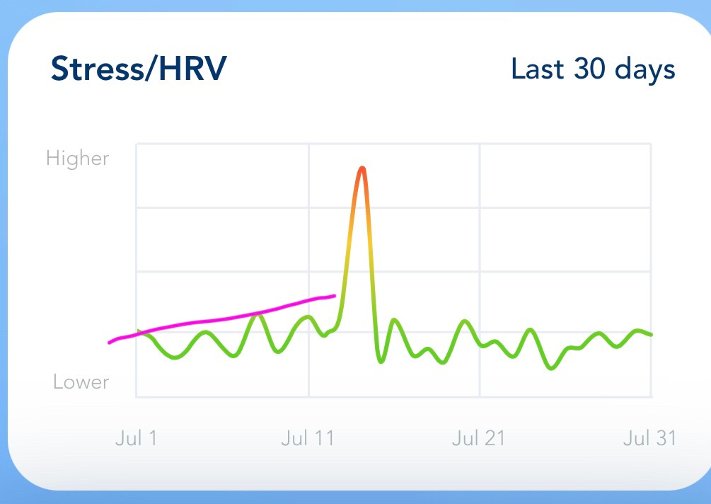 Graph with HRV trending up