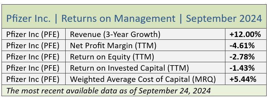 Quality Value Investing Report on Pfizer (PFE)