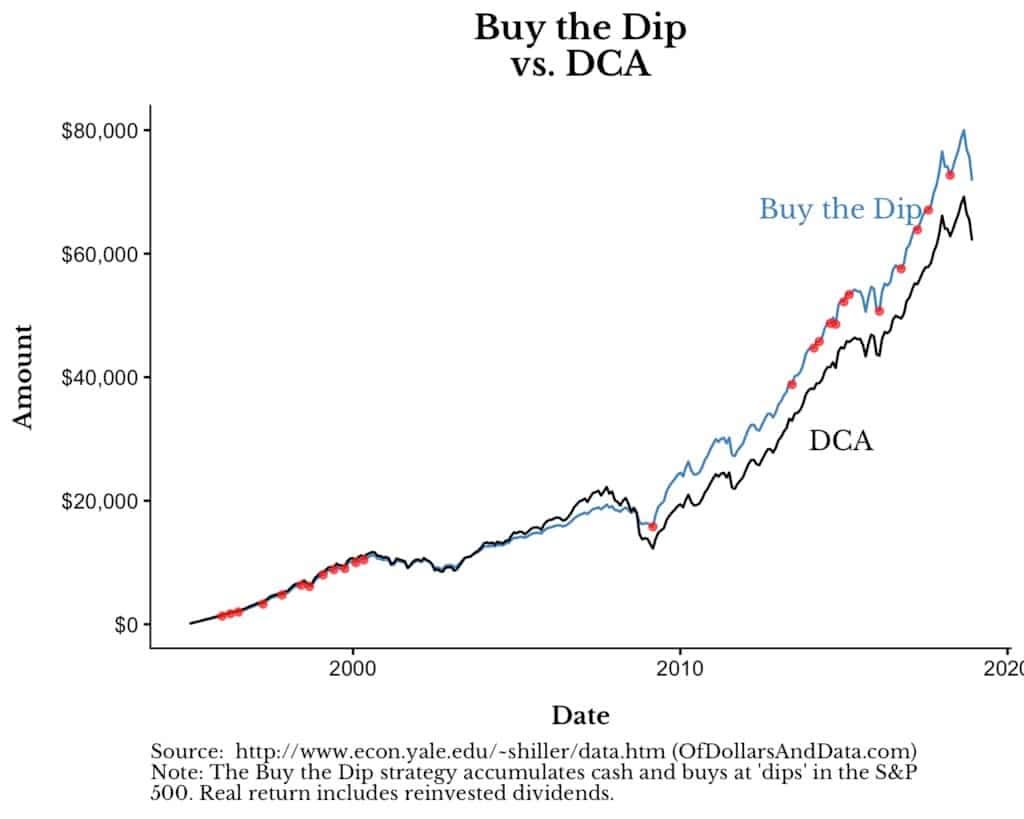 dollar cost averaging vs. buy the dip from 1995 to 2018