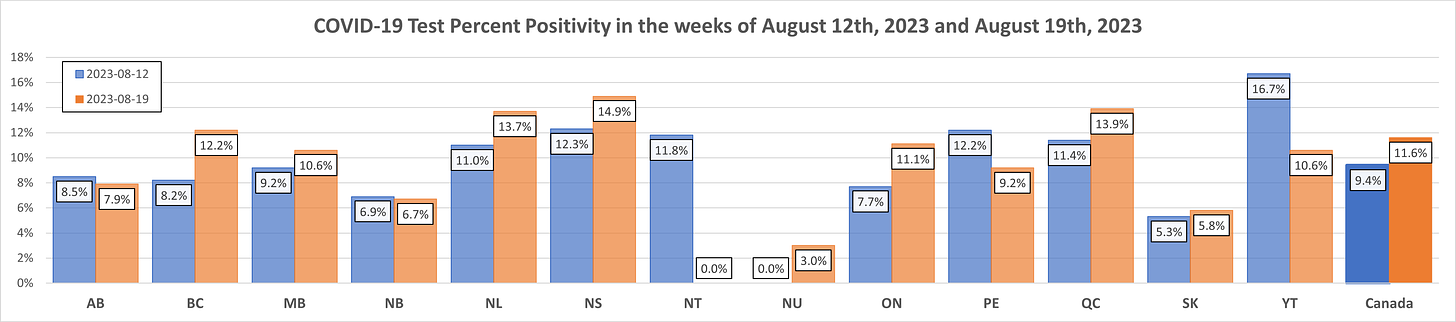 Chart showing COVID-19 test percent positivity in Canada for the weeks of August 12, 2023 and August 19, 2023 by province and territory.  AB: 8.5% for August 12, 7.9% for August 19.  BC: 8.2% for August 12, 12.2% for August 19.  MB: 9.2% for August 12, 10.6% for August 19.  NB: 6.9% for August 12, 6.7% for August 19.  NL: 11.0% for August 12, 13.7% for August 19.  NS: 12.3% for August 12, 14.9% for August 19.  NT: 11.8% for August 12, 0.0% for August 19.  NU: 0.0% for August 12, 3.0% for August 19.  ON: 7.7% for August 12, 11.1% for August 19.  PE: 12.2% for August 12, 9.2% for August 19.  QC: 11.4% for August 12, 13.9% for August 19.  SK: 5.3% for August 12, 5.8% for August 19.  YT: 16.7% for August 12, 10.6% for August 19.  Canada: 9.4% for August 12, 11.6% for August 19.