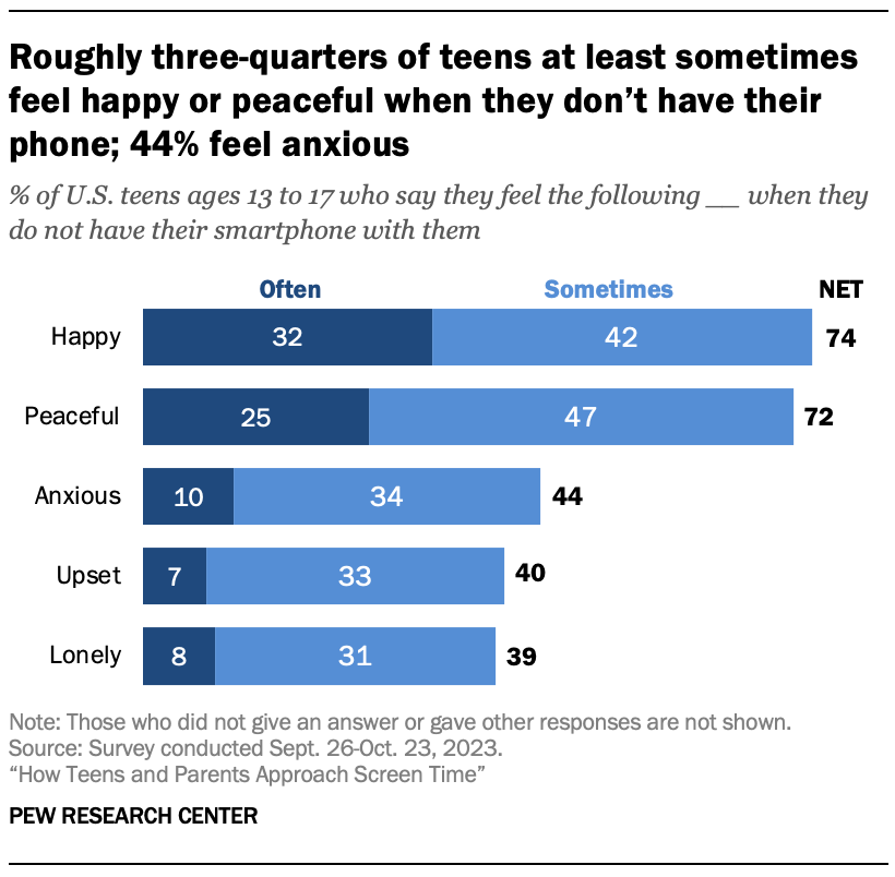 74% of teens feel better when they don't use their phone