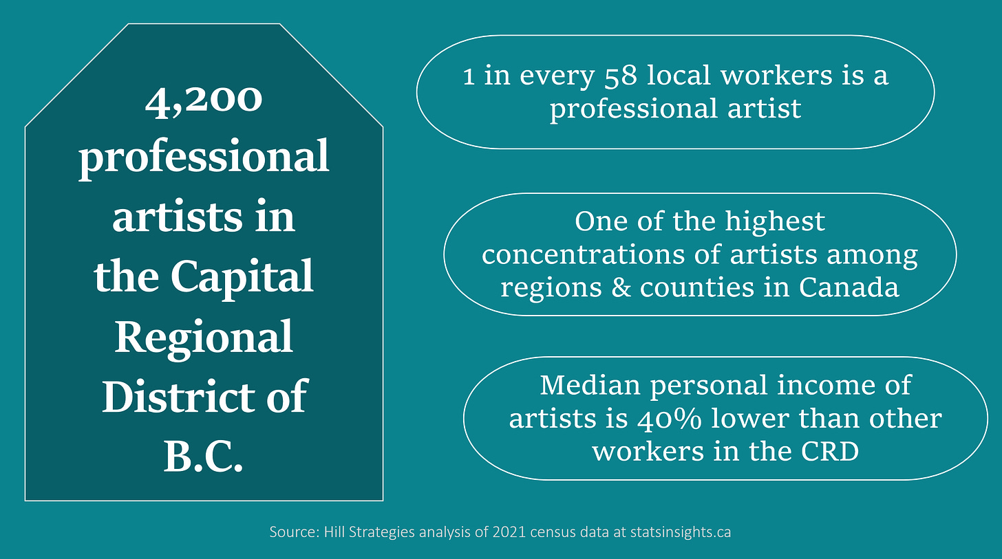 Graphic of key facts about the 4,200 professional artists in the Capital Regional District of British Columbia. 1 in every 58 local workers is a professional artist. The District has one of the highest concentrations of artists in the country. The median personal income of artists is 40% lower than other local workers. Source: Hill Strategies analysis of 2021 census data at http://www.statsinsights.ca.