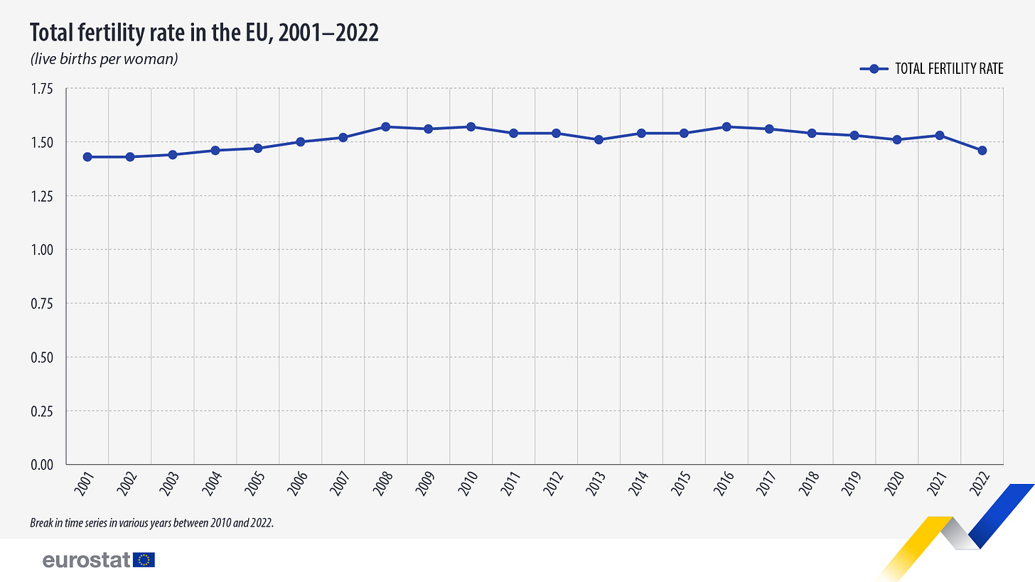 Total fertility rate in the EU, 2001-2022, live births per woman. Chart. See link to full dataset below.