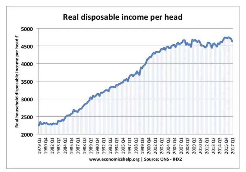 Graph showing real disposable income going up until 2007, then stagnating