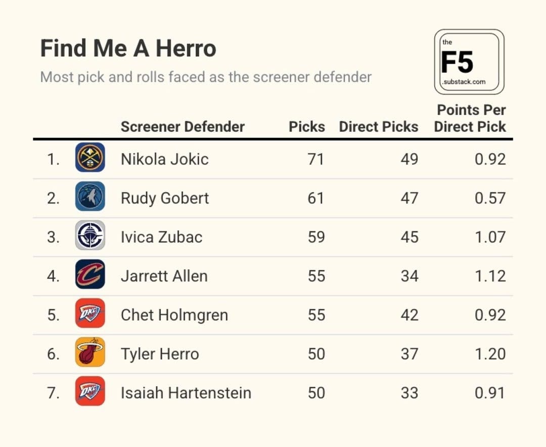 Defenders who face the most pick and rolls (as the screener defender) 