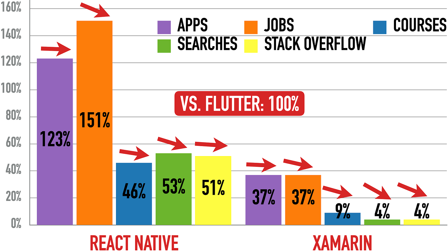 React Native (Left) And Xamarin (Right) vs. Flutter (100%)