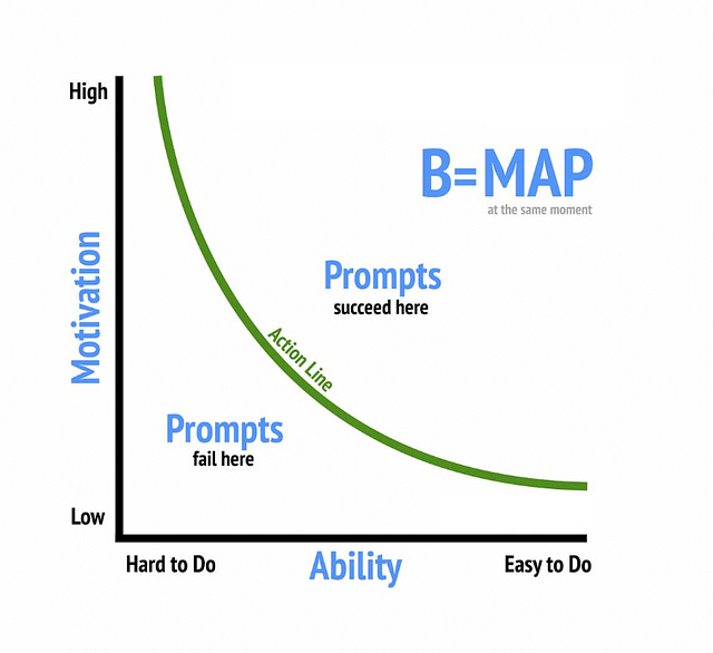 BJ Fogg’s Behavior Model Diagram.