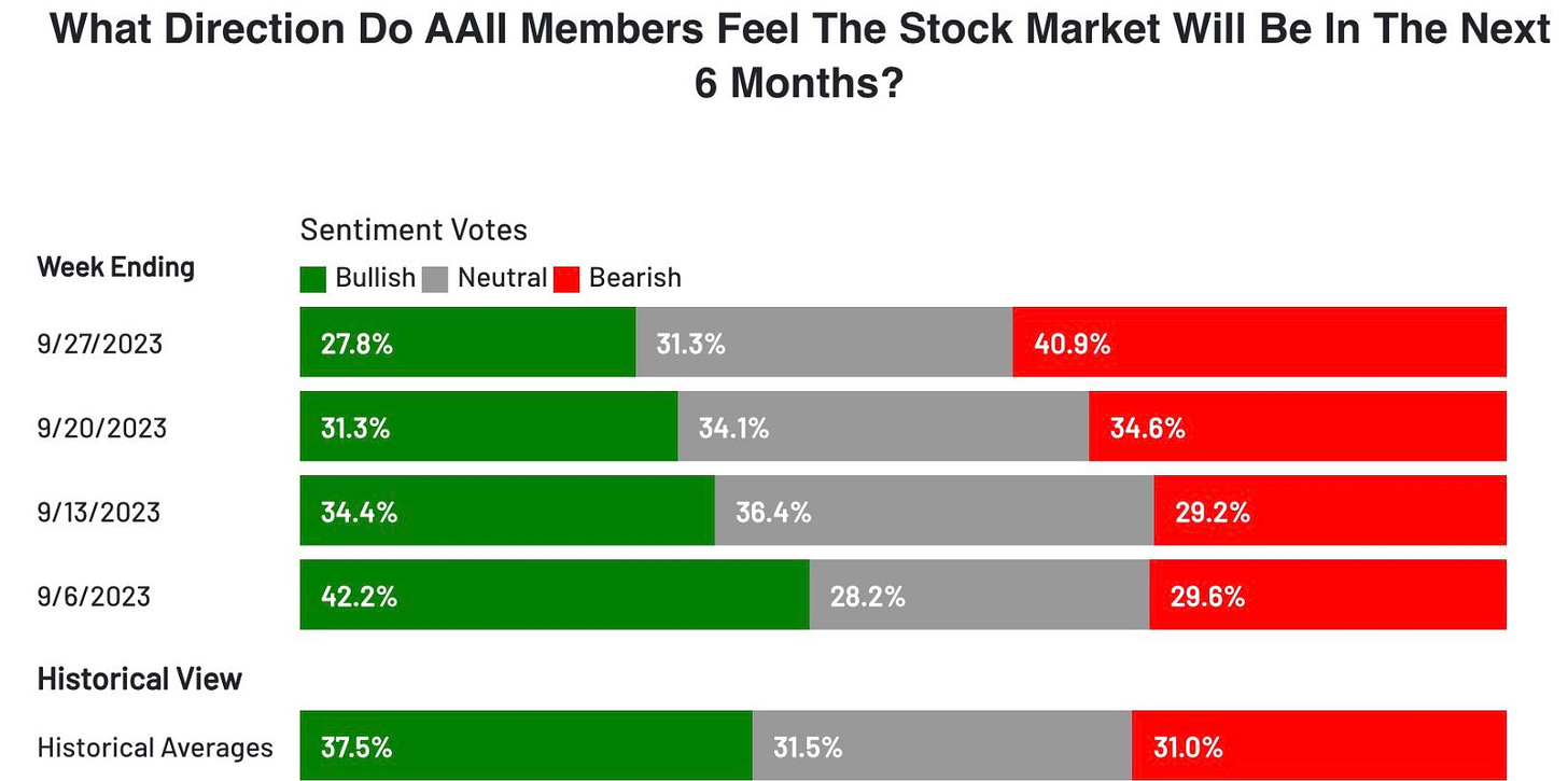 Market participants have flipped bearish in just a month’s time