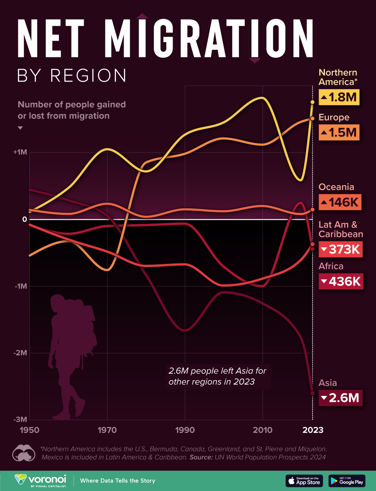 Graphic showing net migration by region from 1950 to 2023