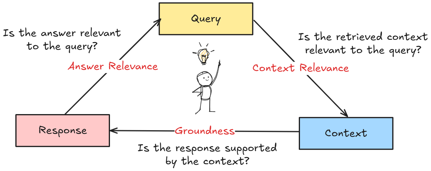 Evaluating RAG with LLM-as-a-Judge: A Guide to Production Monitoring