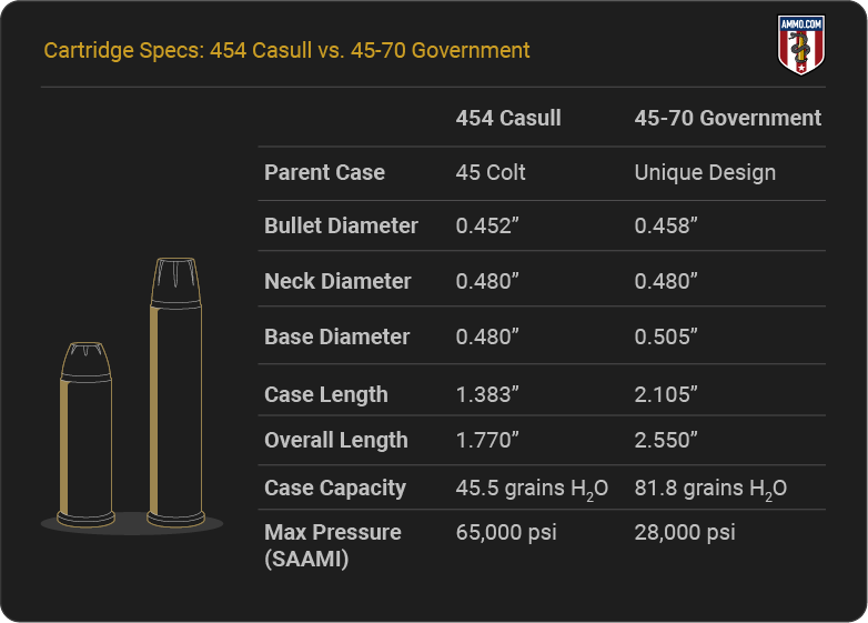 Cartridge Specs - 454 Casull vs. 45-70 Govt