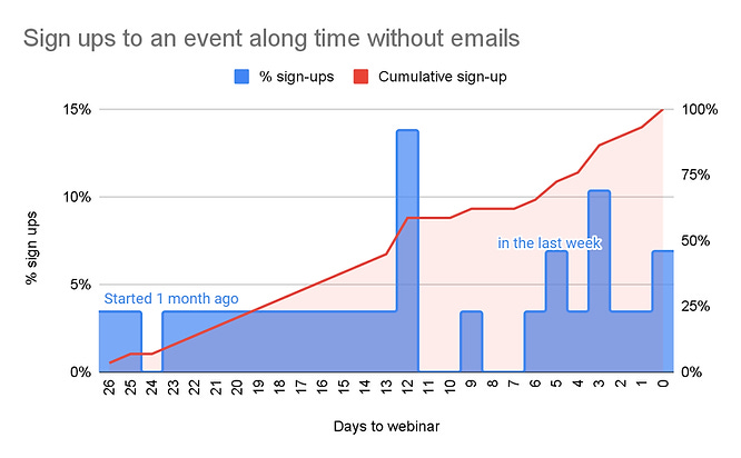 Tracking an event registration using distill.io.