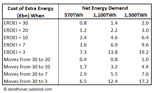 Figure 7 - Cost of Extra Energy Required as EROEI and Final Demand Vary