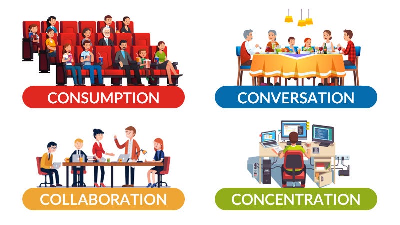 An illustration showing consumption: an audience of people watching a movie. Conversation: a family around a dinner table. Collaboration: people working around a boardroom table. Concentration: somebody working alone at a desk covered with computer equipment