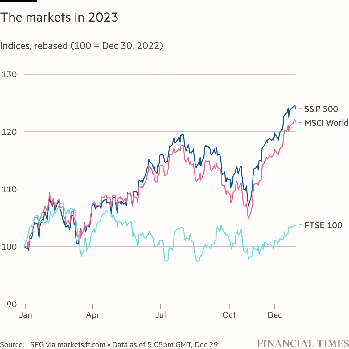 Global stock markets record best year since 2019