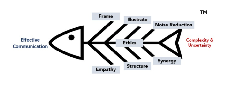 FINESSE is a cause-and-effect communication approach based on systems thinking.