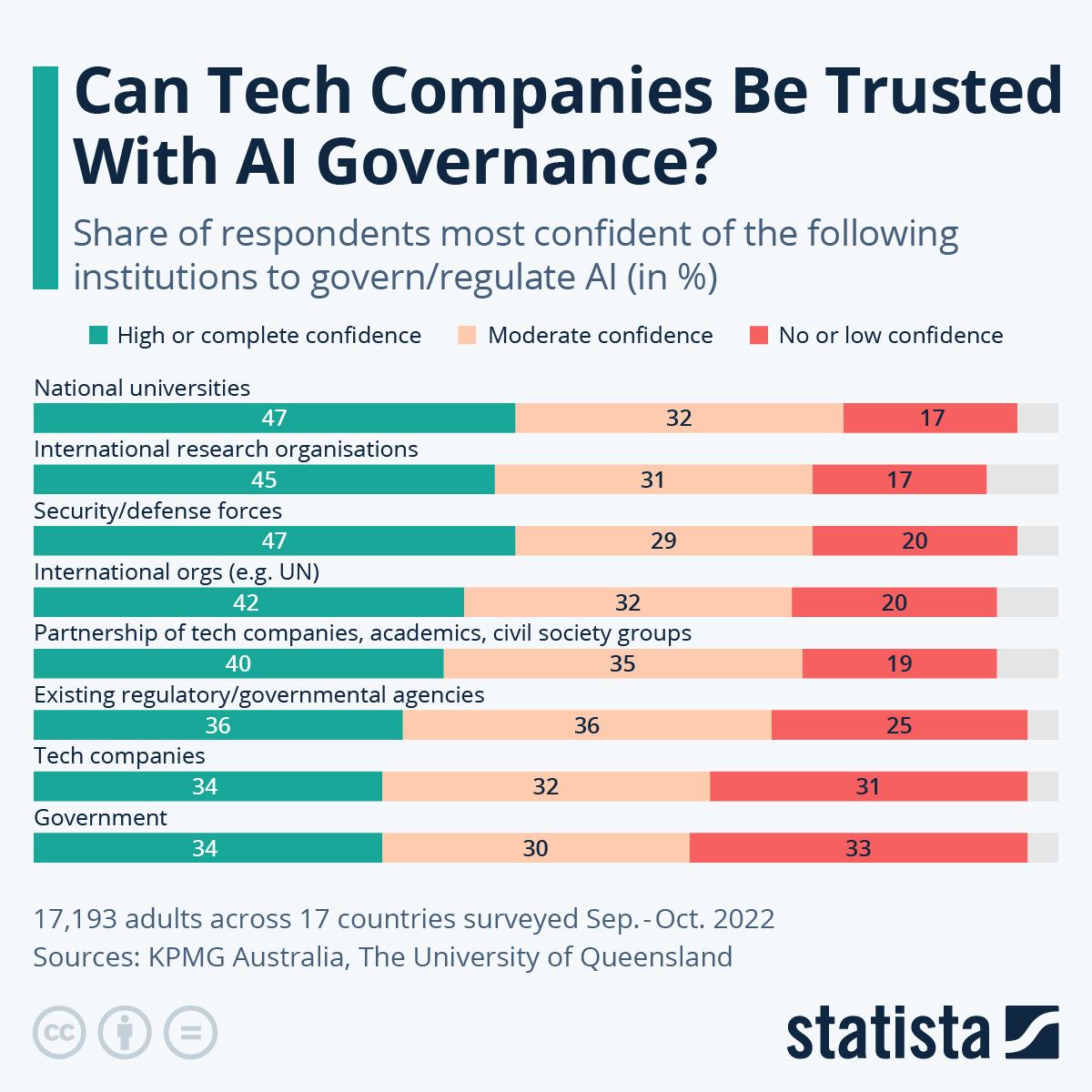 Infographic: Can Tech Companies Be Trusted With AI Governance? | Statista Infographic: Can Tech Companies Be Trusted With AI Governance? | Statista