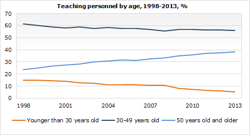 The average age of teachers in compulsory schools increases - Statistics  Iceland
