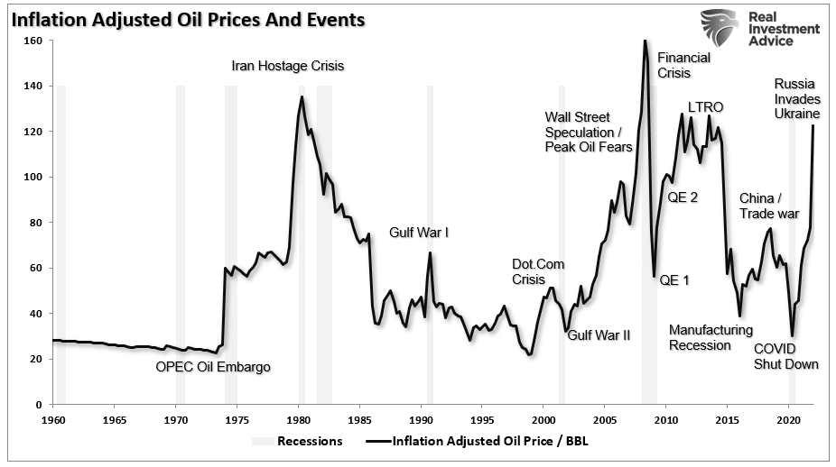 inflation adjusted oil prices and events