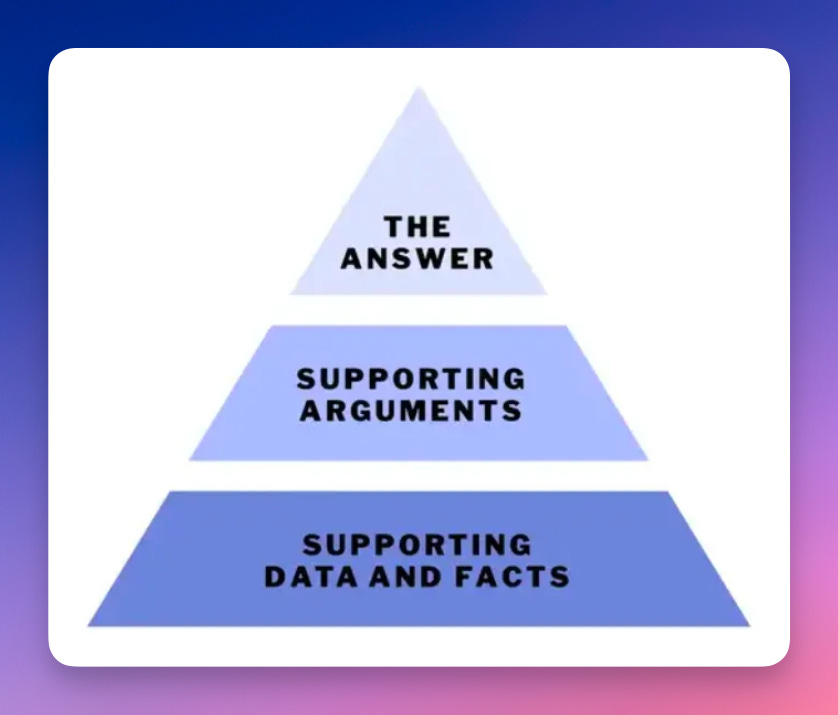 BLUF framework. Start with the answer, then supporting arguments, then supporting data