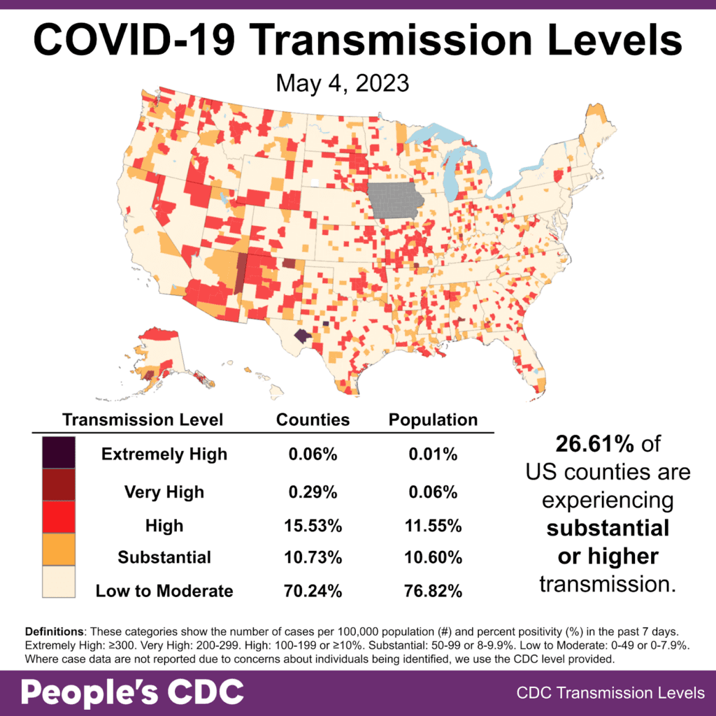 Map and table show COVID transmission levels by US county as of May 4, 2023 based on the number of COVID cases per 100,000 population and percent positivity in the past 7 days. Color coding is: Low to Moderate - pale yellow, Substantial - orange, High - red, Very High - brown, and Extremely High - black. The US shows mixed red, orange, and pale yellow, with areas of pale yellow predominating on the west coast and Northeast. Iowa is pale yellow with no data reporting. Text in the bottom right: 26.61 percent of the US counties are experiencing substantial or higher transmission. Transmission Level table shows 0.06 percent of counties (0.01 percent by population) as Extremely High, 0.29 percent of counties (0.06 percent population) Very High, 15.53 percent of counties (11.55 percent population) High, 10.73 percent of counties (10.60 percent population) Substantial, and 70.24 percent of counties (76.82 percent population) Low to Moderate. The People's CDC created the graphic from CDC data.