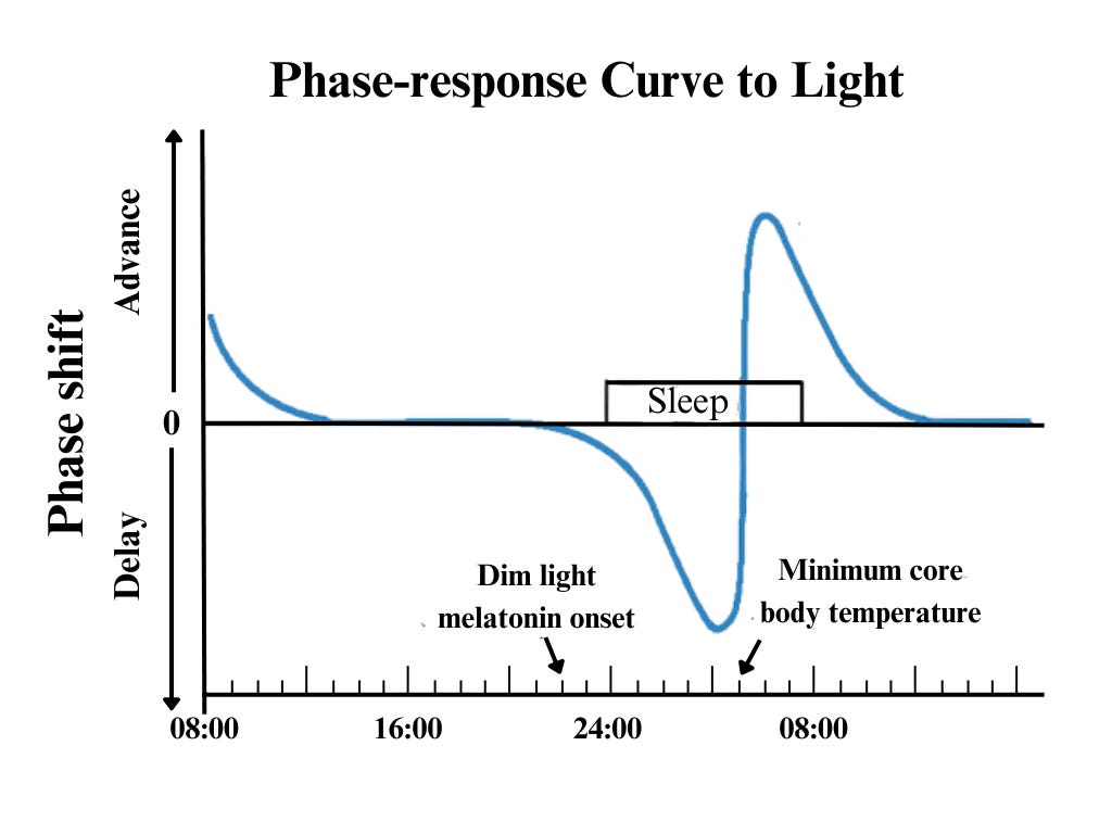 Jet Lage Hacked: Phase response curve to light