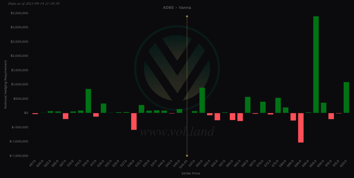 Aggregate Vanna for $ADBE via Volland