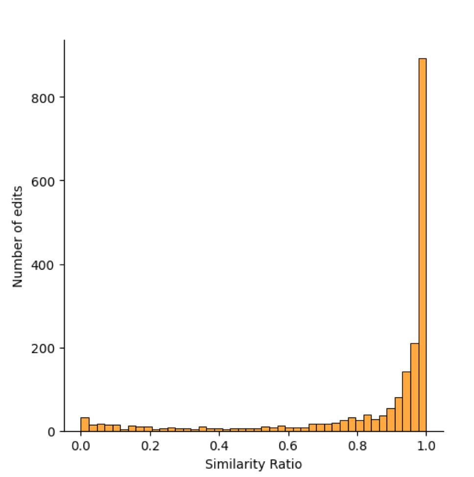 bar chart showing similarity ratios