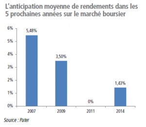 Des attentes de rendement très basses