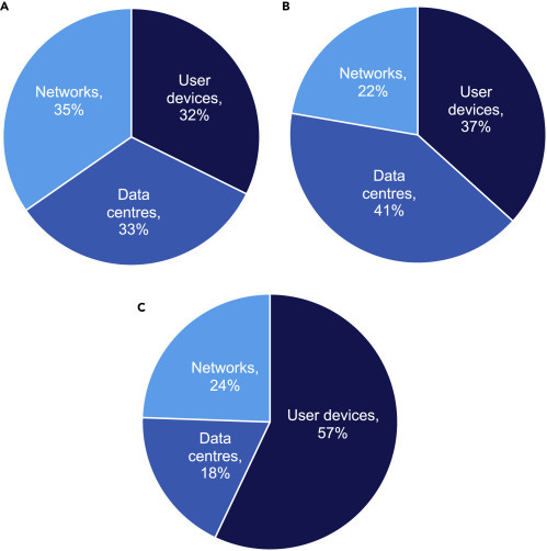 Estimates for the share of carbon footprint of “ICT” (information and computing technology) from the cited study.