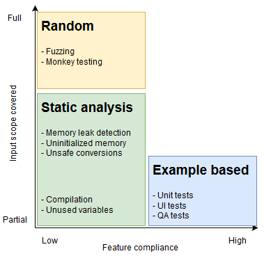 Property-Based Testing Libraries