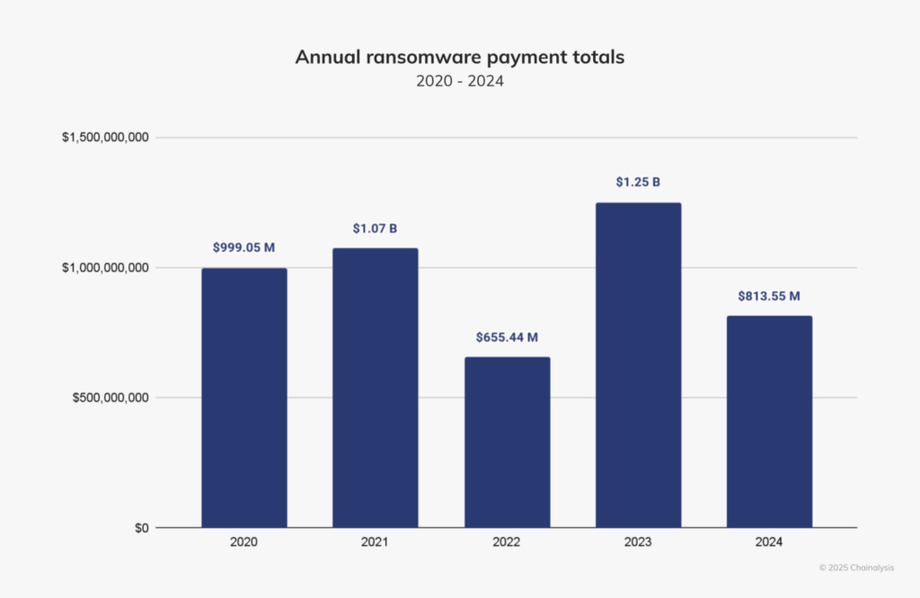 ransomware payments 2024