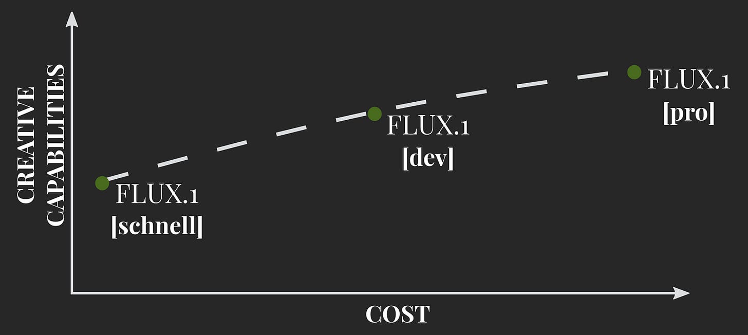 Flux is a family of image models that are open-weight, meaning you can download the weights and run them locally on your PC. These models define a new state-of-the-art (SOTA) in image detail, prompt adherence, style diversity, and scene complexity for text-to-image synthesis.