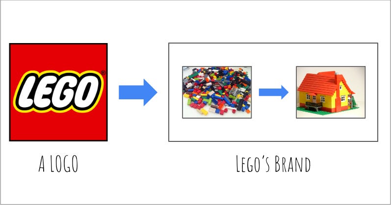 Lego Logo with an arrow pointing at a Pile of Legos transforming to a House build with Legos
